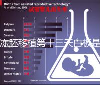 凍胚移植第十三天白板是不是失敗了？別信感覺等官方