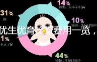 優(yōu)生優(yōu)育檢查費用一覽，去婦幼保健院甚至可免費